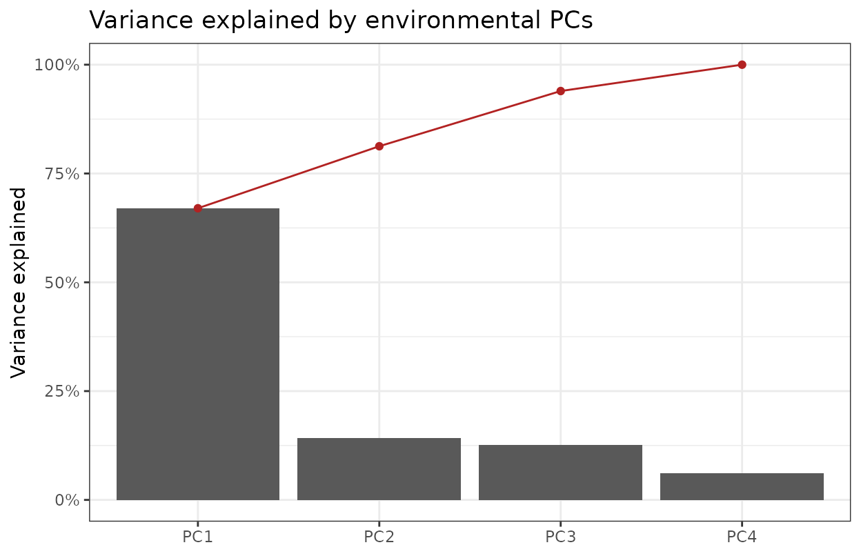 Scree plot of variance explained by environmental principal components