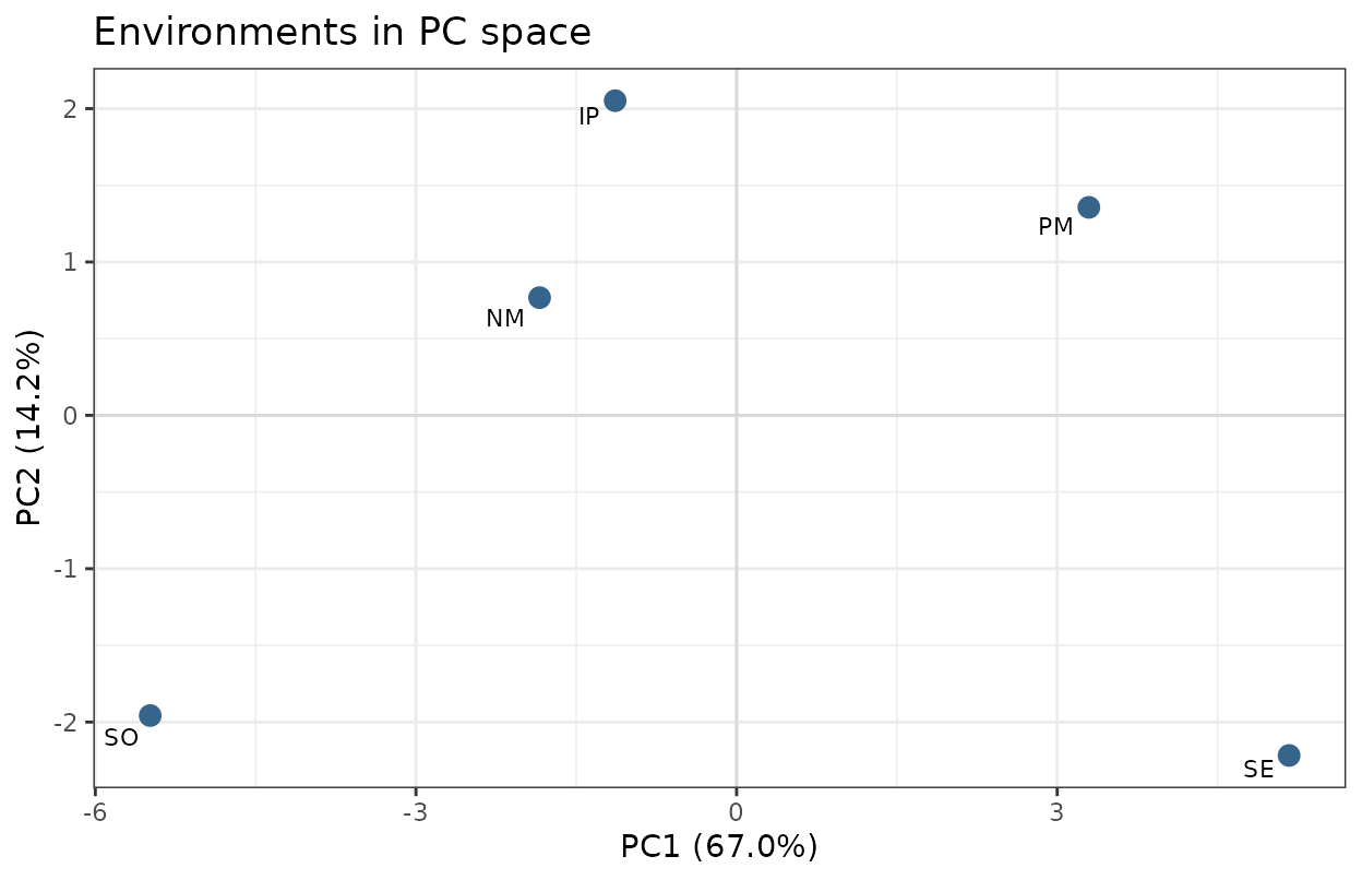 Environments plotted in the space of the first two principal components