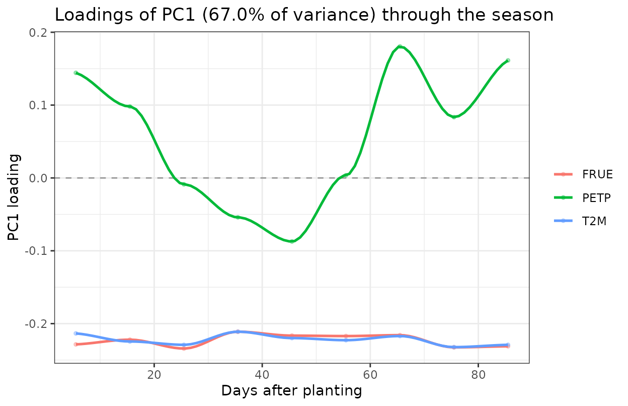 Loess-smoothed PC1 loadings across the growing season by weather factor