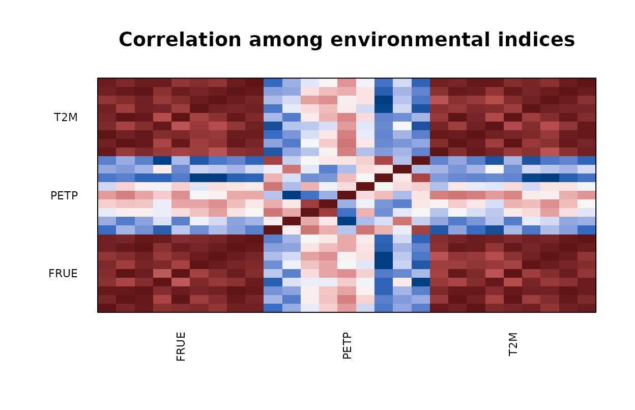 Heatmap of correlations among interval-resolved environmental indices